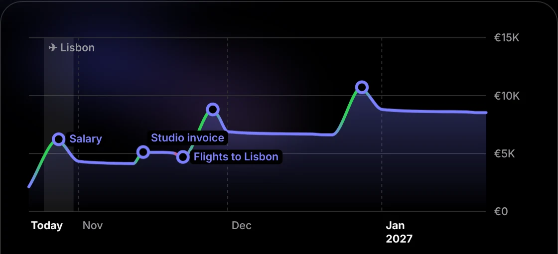 A balance chart over three months, with Salary, Studio invoice and Flights to Lisbon marked on the line and a band for the Lisbon trip.