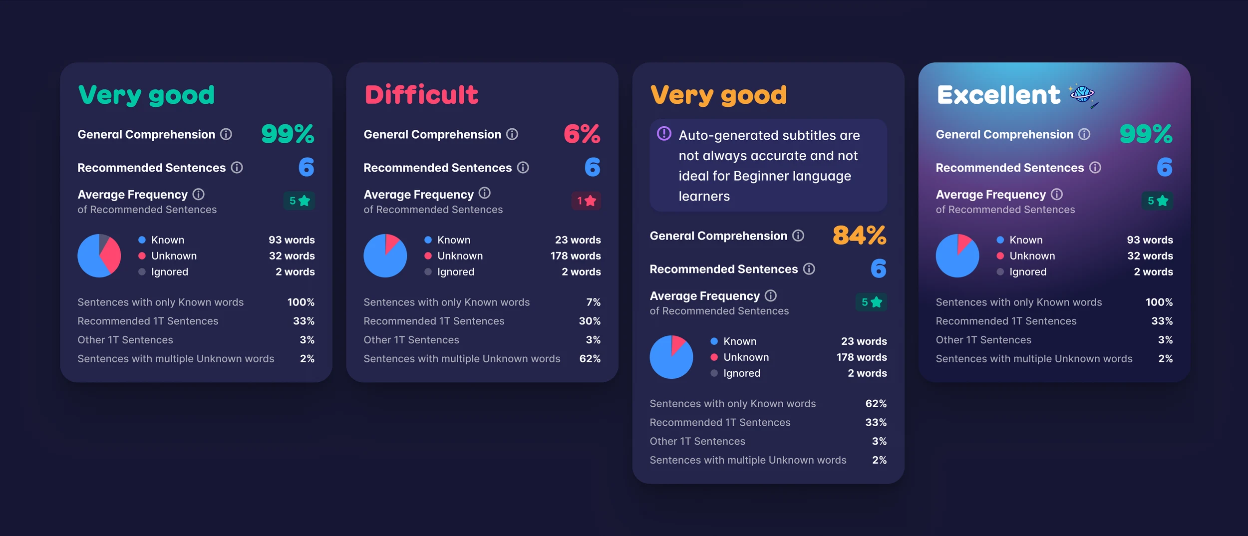 Dark theme: the same four comprehension cards.