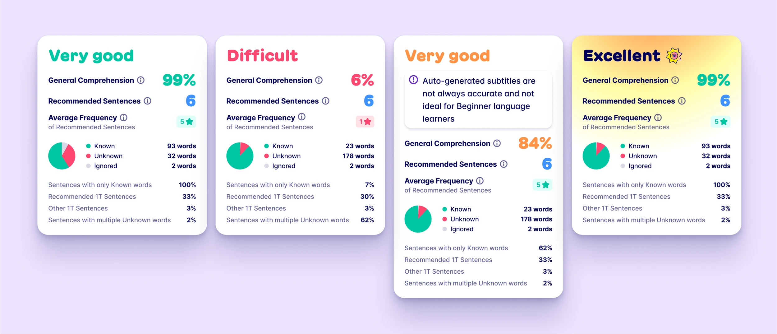 Light theme: four comprehension cards, from Difficult to Excellent, with scores, recommended sentences and a known/unknown word chart.