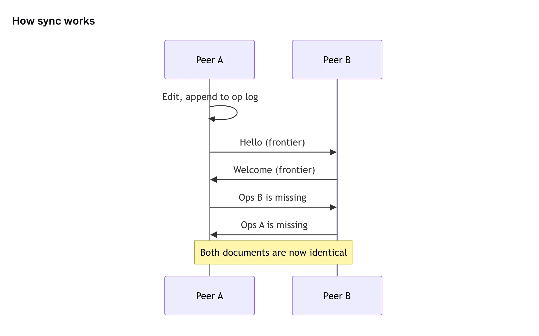 A Mermaid diagram, an alert, and a clickable task list.